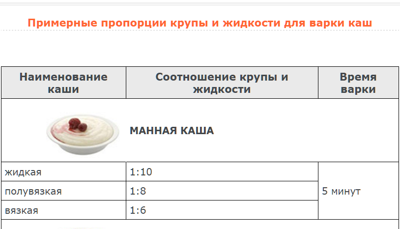 На 1 литр молока сколько манки нужно?