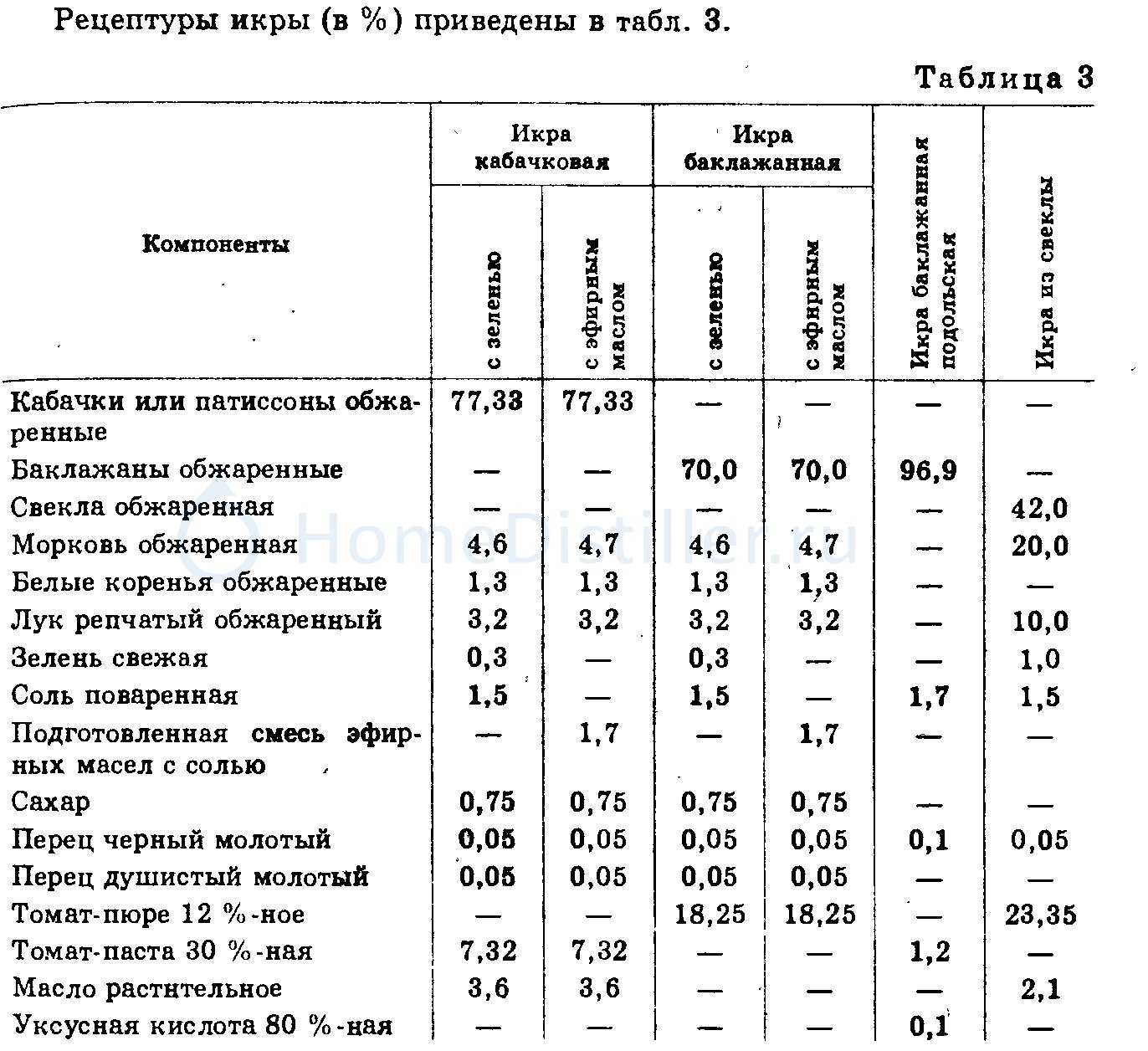 Кабачковая икра по госту: рецепт на зиму | меню недели