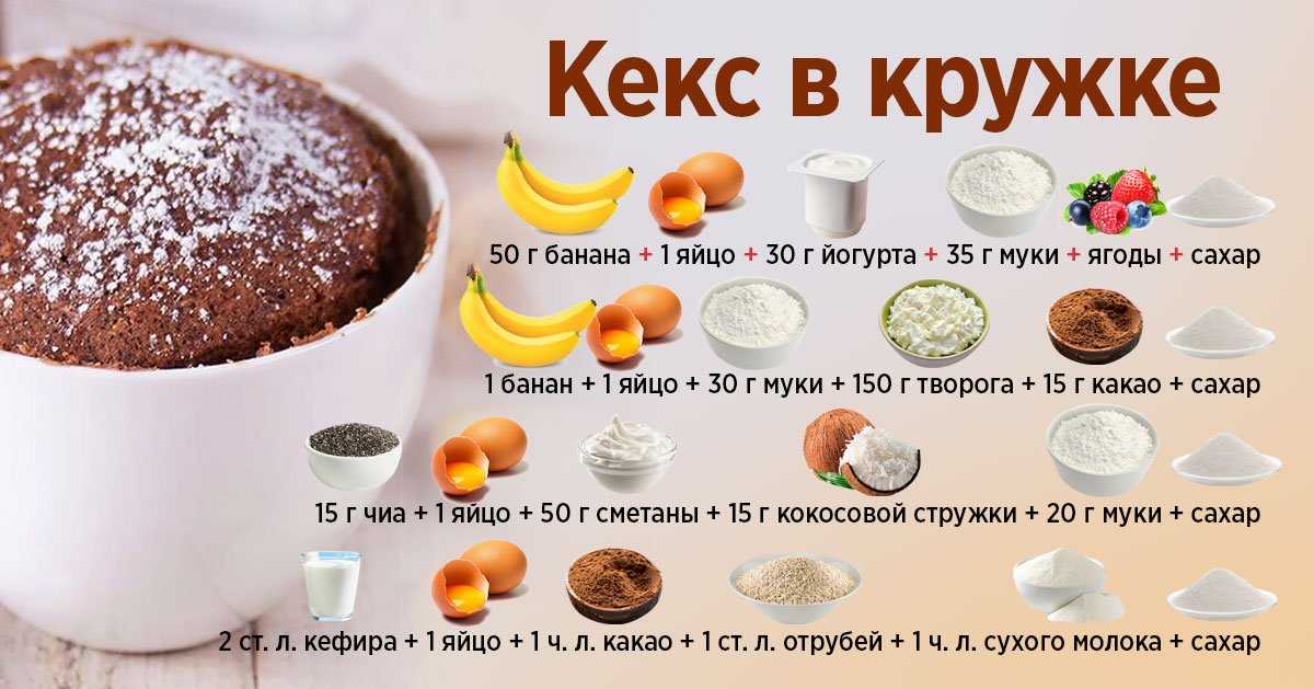 Самые вкусные рецепты кексов в микроволновке за 5 минут в кружке | ledinn.ru